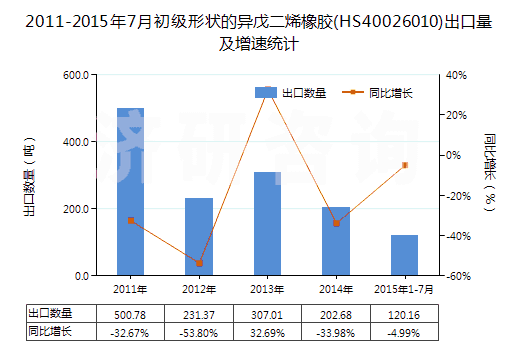 2011-2015年7月初級(jí)形狀的異戊二烯橡膠(HS40026010)出口量及增速統(tǒng)計(jì)